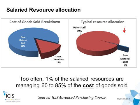 Salaried Resource allocation