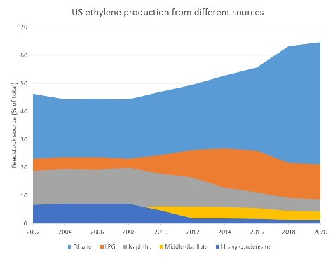 US ethylene feedstock slate changes