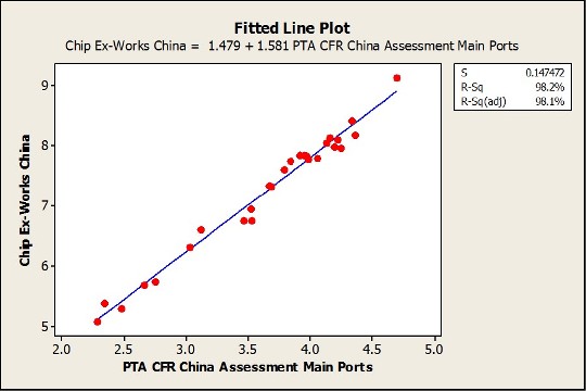 PET to PTA price correlation China