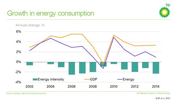 Global energy consumption growth