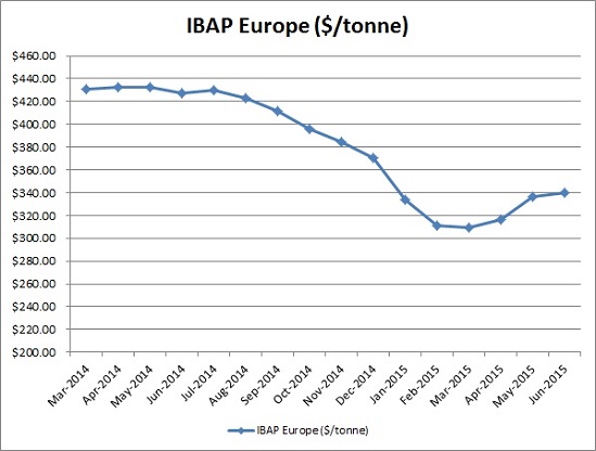 IBAP dollar chart Europe June 2015