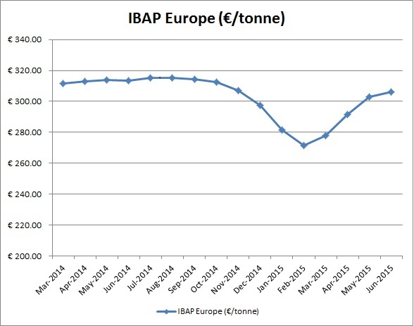 IBAP euro chart resize Europe June 2015