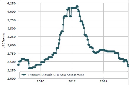TiO2 Asia Assesment Trend 2008-2015