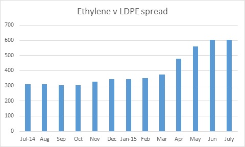 Ethylene vs LDPE spread