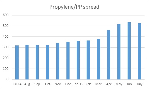Propylene PP spread