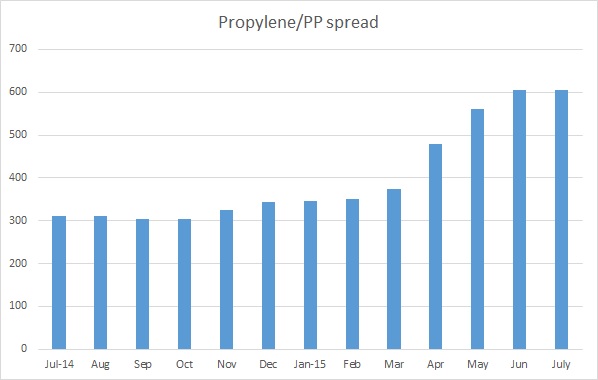 Propylene PP spread