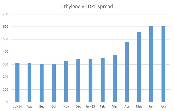 ethylene vs LDPE
