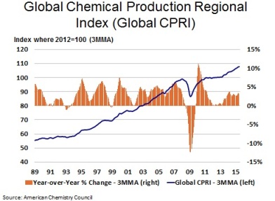 Global Chemical Production Regional Index