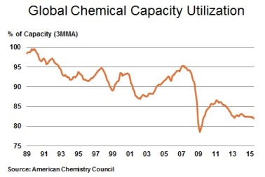 Global Chemical Capacity Utilisation