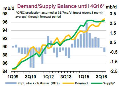 Demand and supply balance until Q4 2016. Source IEA