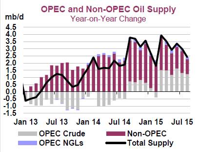 OPEC and non-OPEC oil supply. Source IEA