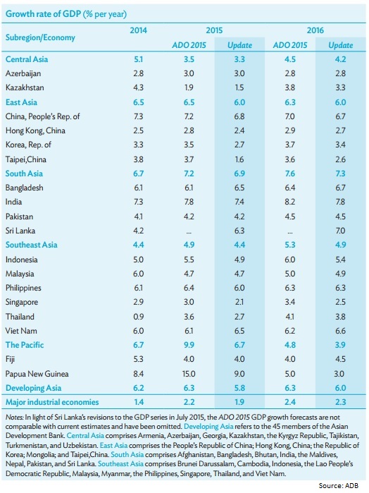 Asia economic growth projection table - ADB