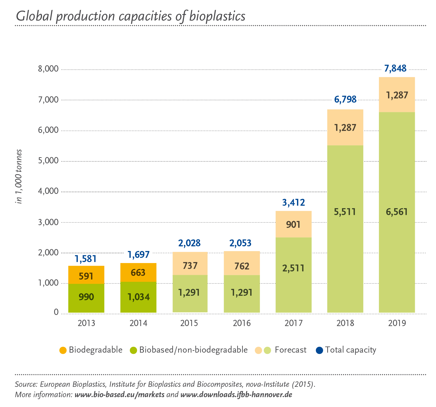 Global production capacities of bioplastics_EUBP_2015