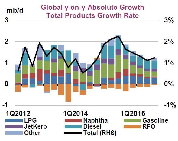 Global year-on-year absolute demand growth. Source - IEA