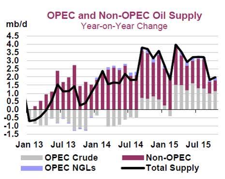 OPEC and non-OPEC oil supply. Year-on-year change. Source - IEA