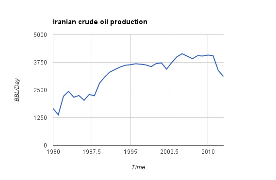 Iranian crude production - EIA data