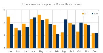 Russia PC granules consumption 2015