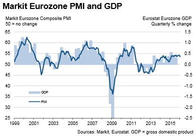 Markit eurozone PMI Jan 2016