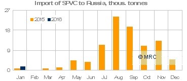 Jan Russia SPVC imports