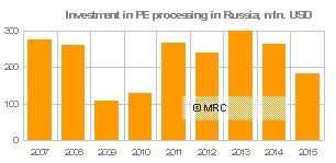 Russia PE 2015 processing capacity investment