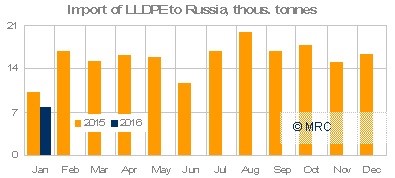 LLDPE Russia imports