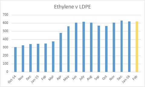 Ethylene v LDPE 