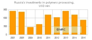 Russia polymer investment