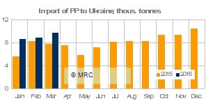 Ukraine PP imports March 2016