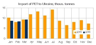 Ukraine PET imports March 2016