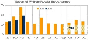 Russia PP exports - MRC