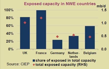 Exposed refinery capacity in NWE countries. Source - IEA