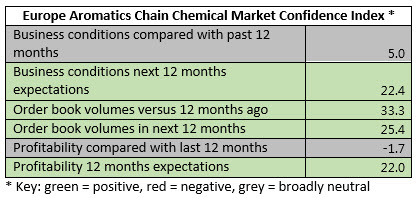 Europe aromatics chain CMCI