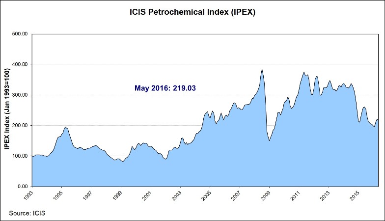 May 2016 IPEX chart