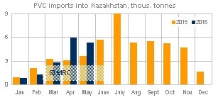 Kazakhstan PVC imports