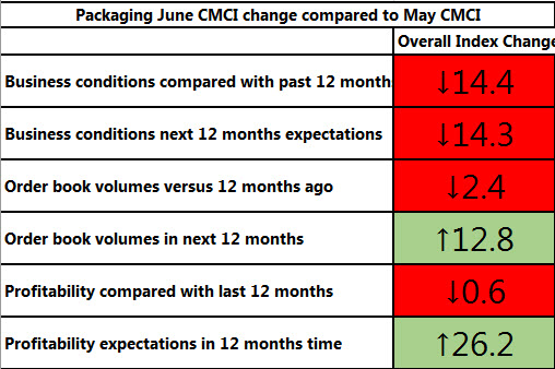 Europe June packaging CMCI table