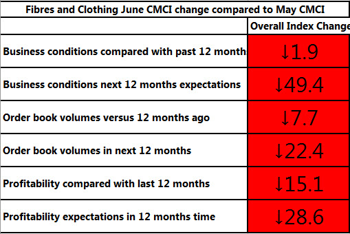 June CMCI clothing and fibres