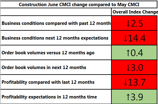 June construction CMCI