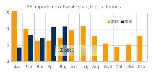 PE imports into Kazakhstan