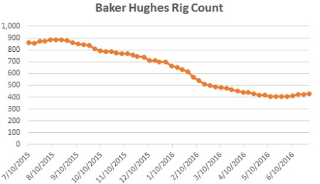 Baker hughes rig count