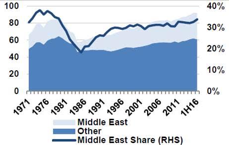 Middle East crude oil market share, historic 1971-June 2016. Source: IEA