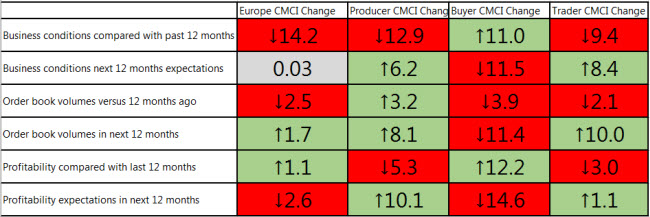 July CMCI table resized