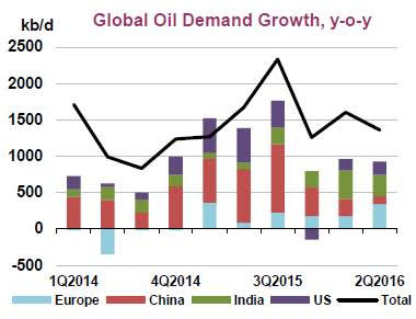 Global oil demand growth. Source - IEA