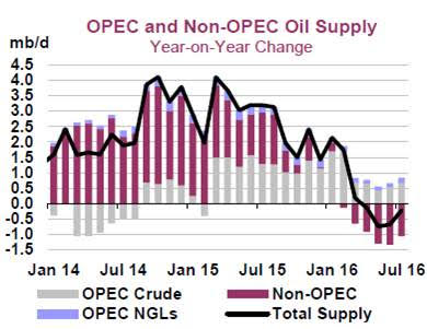 OPEC, non-OPEC oil supply. Source - IEA