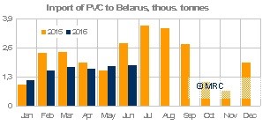 Imports of PVC to Belarus