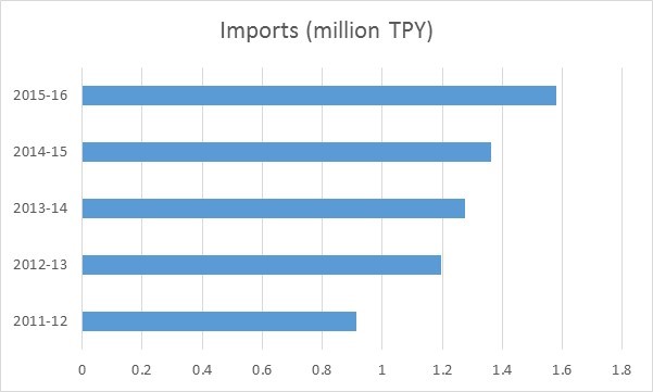 India PVC imports