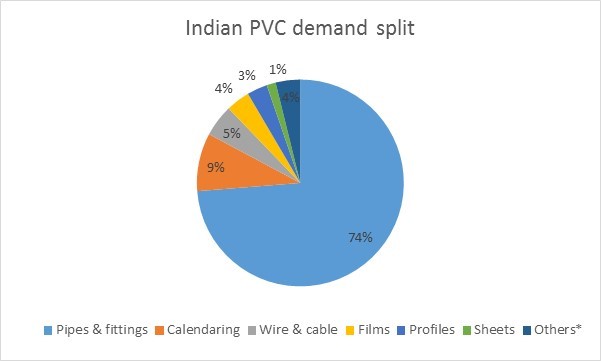 India PVC demand
