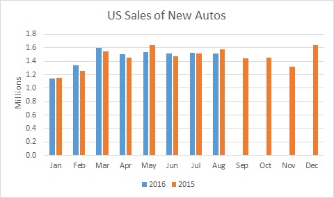 US Aug auto sales fall by 4.1% year on year