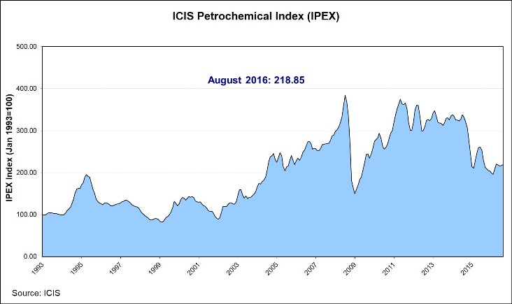 Global IPEX August 2016