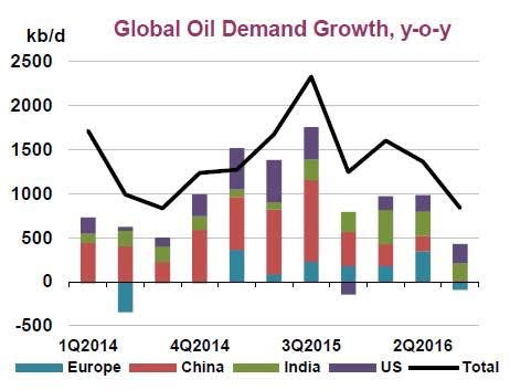 Crude oil demand growth, year on year. Source - IEA