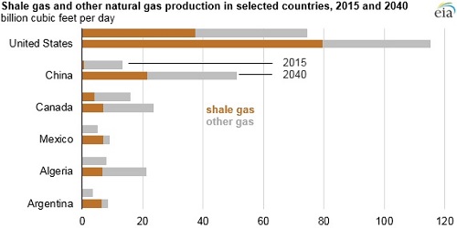 Shale gas production